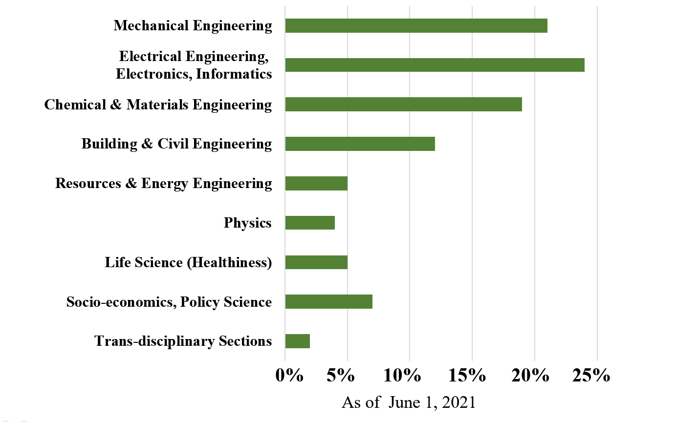 **Specialties // Mechanical Engineering / Electrical Engineering, Electronics, Informatics / Chemical & Materials Engineering / Building & Civil Engineering / Resources & Energy Engineering / Physics / Life Science (Healthiness) / Socio-economics, Policy Science / Trans-disciplinary Sections **
