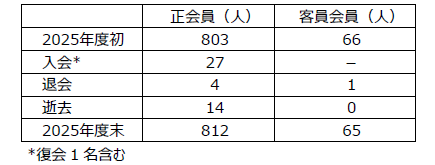 2025年度の会員推移